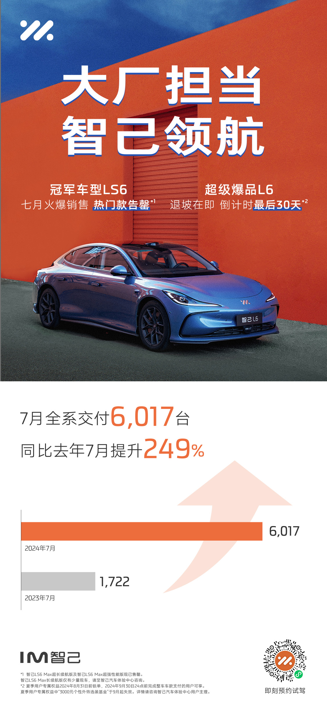 智己汽车热销不断，7月销量突破六千大关，同比增长率惊人达249%