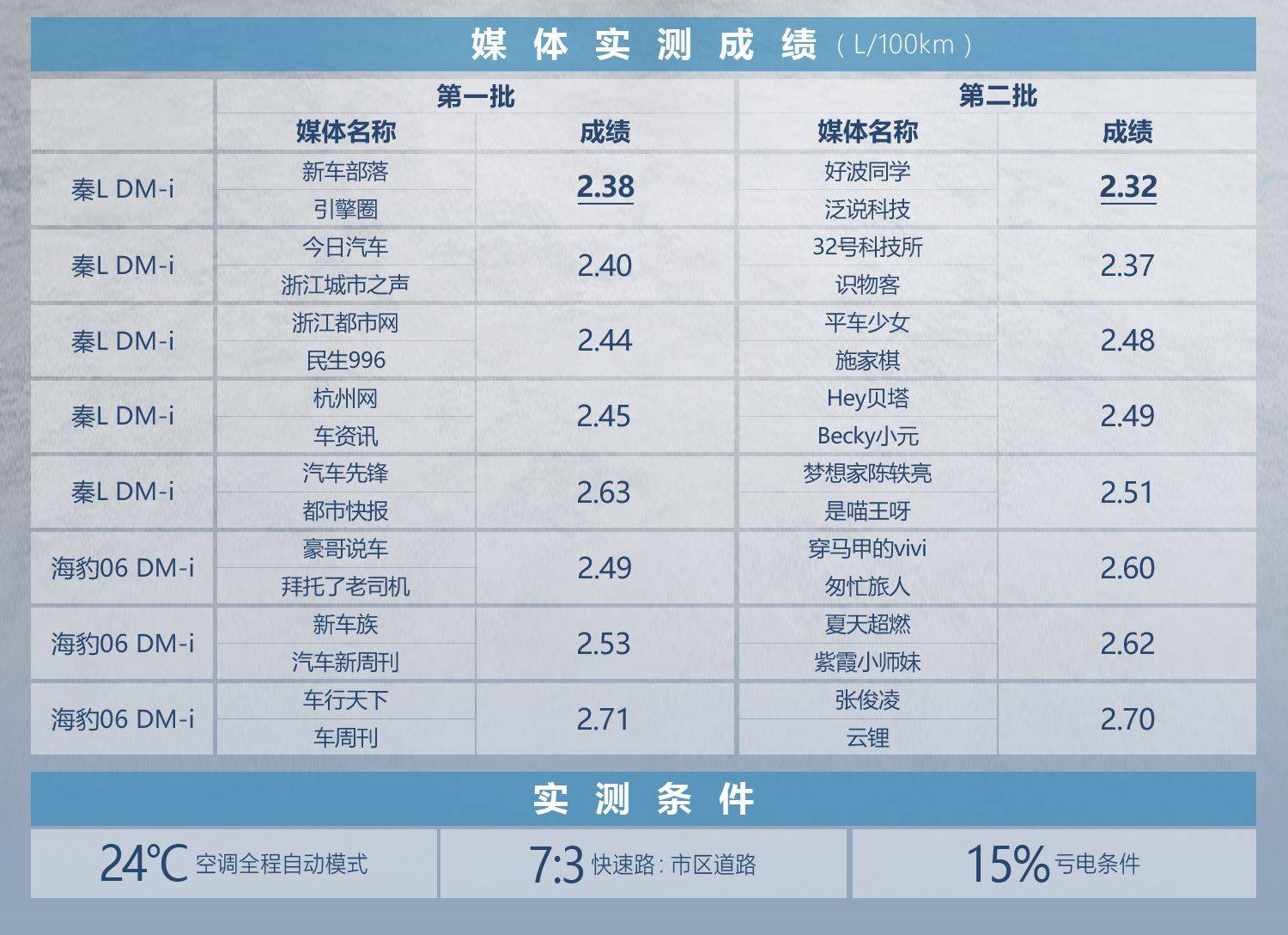 惊!全国媒体实测比亚迪秦L DM-i与海豹06 DM-i，百公里油耗竟比摩托车还少？